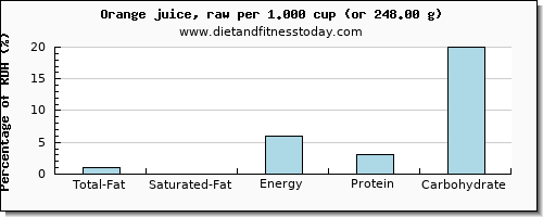 total fat and nutritional content in fat in orange juice